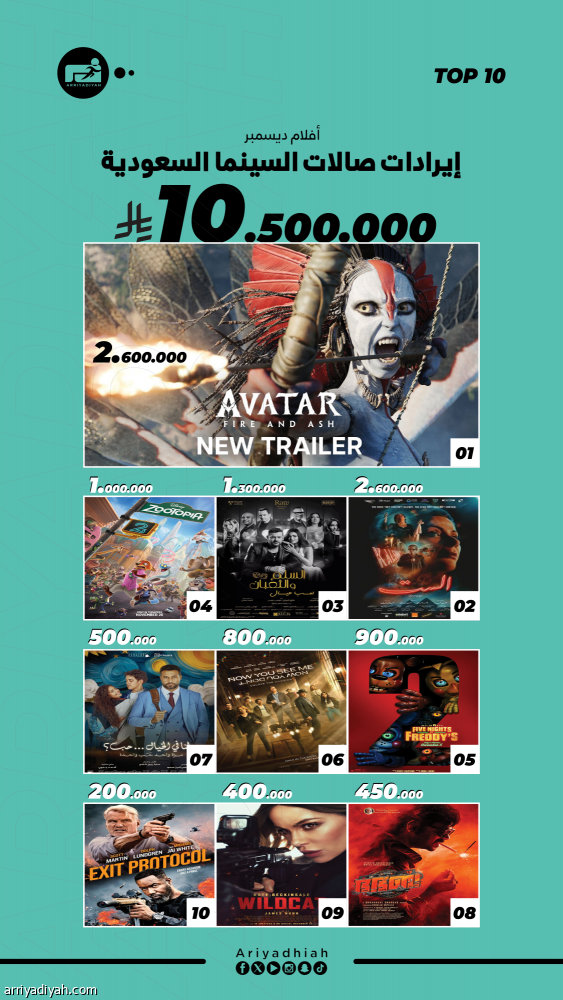 شباك السينما السعودية.. 10 ملايين و34 فيلما
