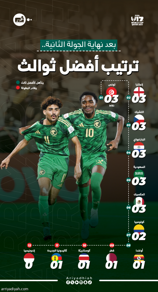 الأخضر يقترب من دور الـ 32 بثلاثية نيوزيلندا